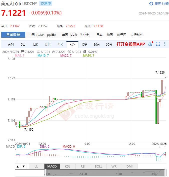 2024年10月25日：10月25日人民币对美元中间价报7.1090 较前一交易日上调196个基点