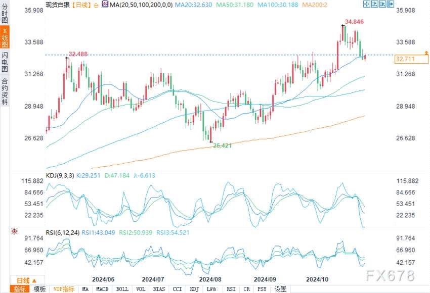黄金技术分析：金价横盘整理，远低于近期高点(2024年11月05日)