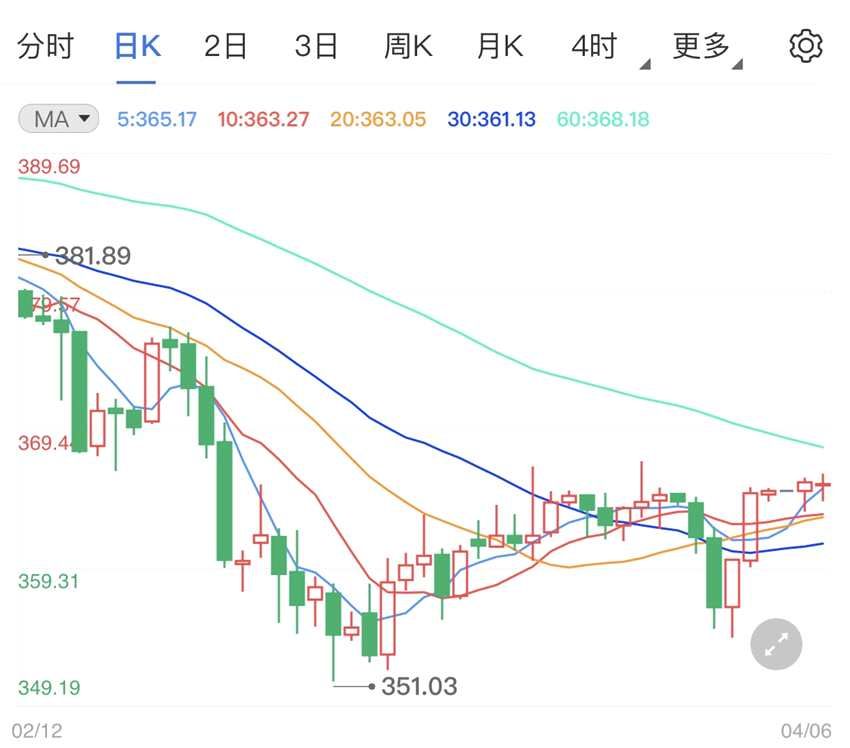 美国经济经济数据创新高 纸黄金价格走势图日线跌势占优(2024年11月09日)