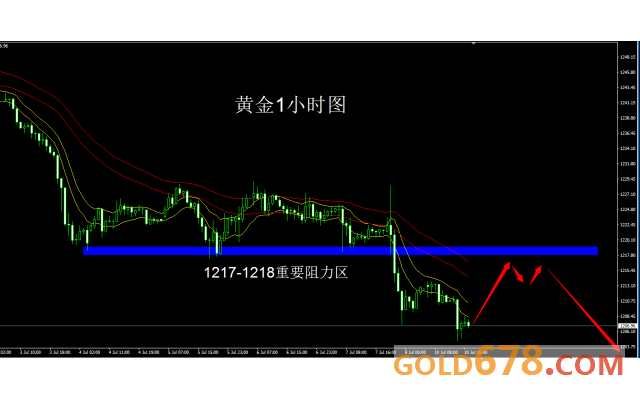 黄金空头来势汹汹，四连阴暗示1200支撑命悬一线？(2024年11月12日)