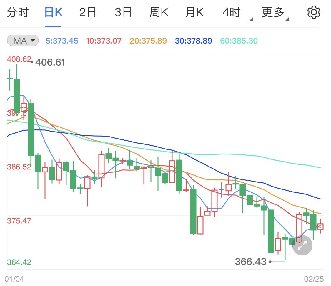 通货膨胀预测期望有望降低 纸黄金价格上涨幅度不断缩小(2024年11月20日)