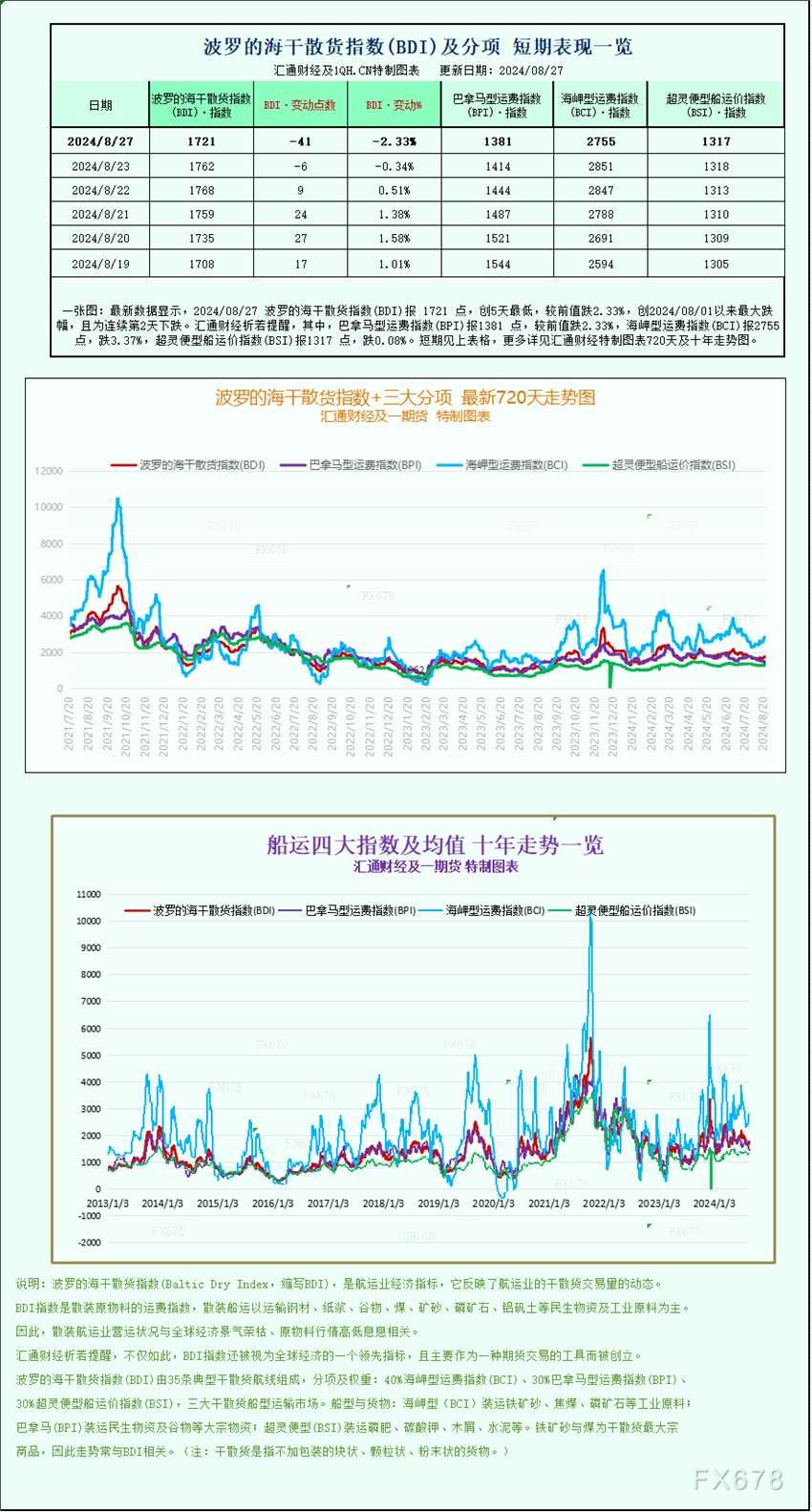 一张图：波罗的海指数连续第二天下跌，因所有船舶运费下降(2024年11月24日)