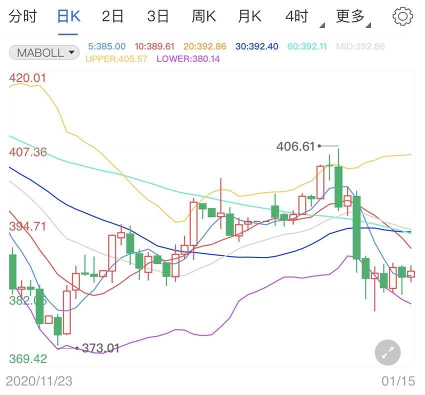 鲍威尔讲话稳定金价 纸黄金价格走势图周线阳线横盘(2024年11月30日)